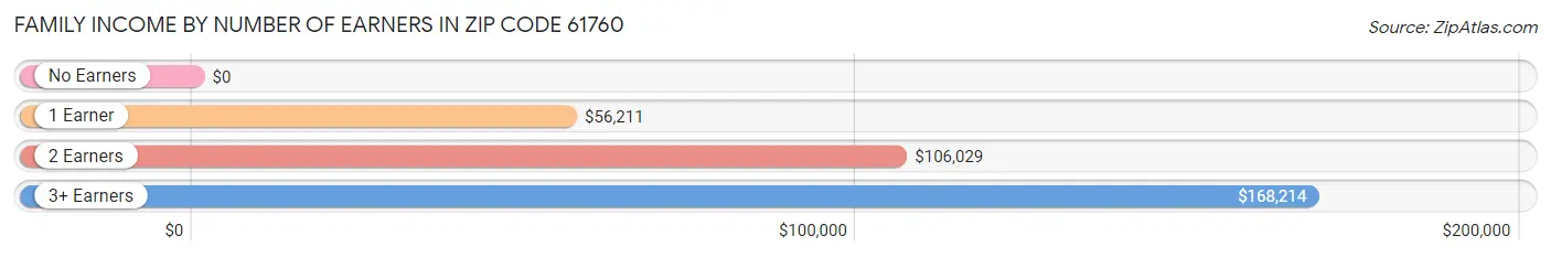 Family Income by Number of Earners in Zip Code 61760