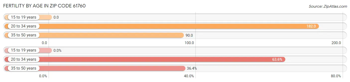 Female Fertility by Age in Zip Code 61760