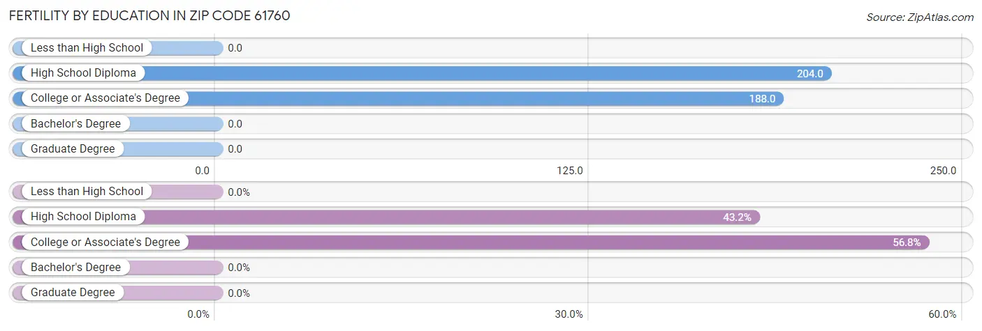 Female Fertility by Education Attainment in Zip Code 61760