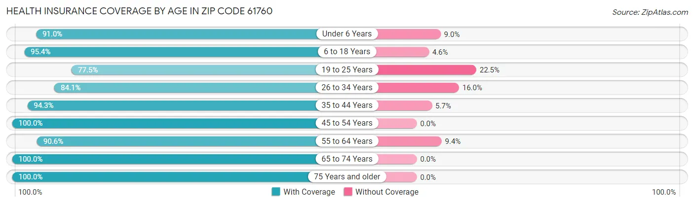 Health Insurance Coverage by Age in Zip Code 61760