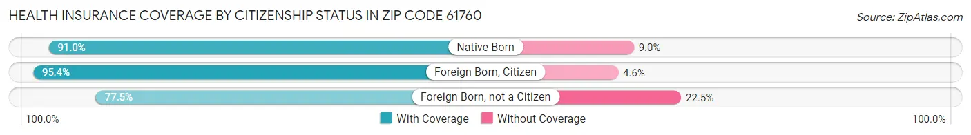 Health Insurance Coverage by Citizenship Status in Zip Code 61760