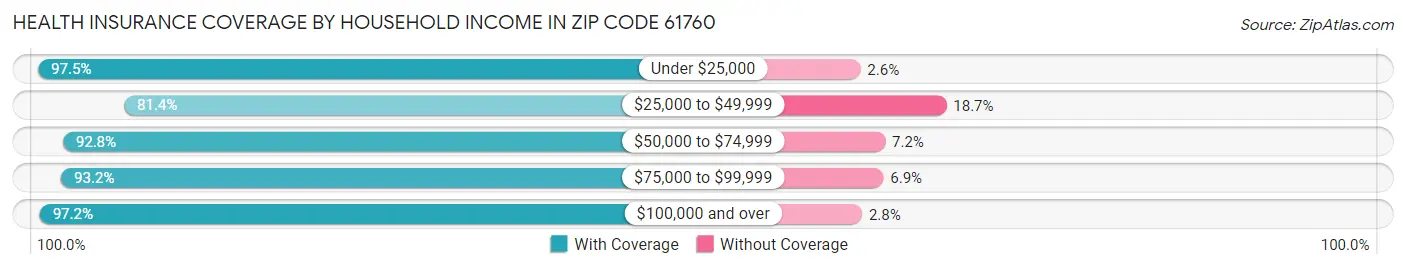 Health Insurance Coverage by Household Income in Zip Code 61760
