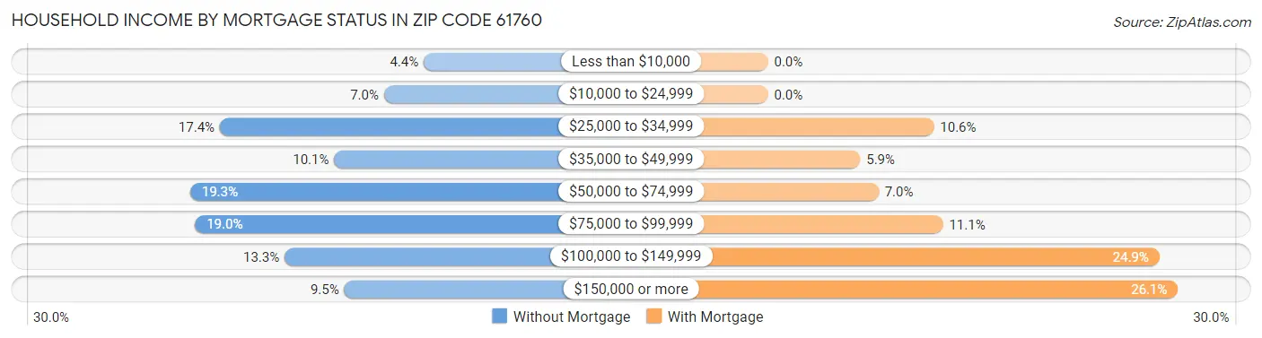Household Income by Mortgage Status in Zip Code 61760