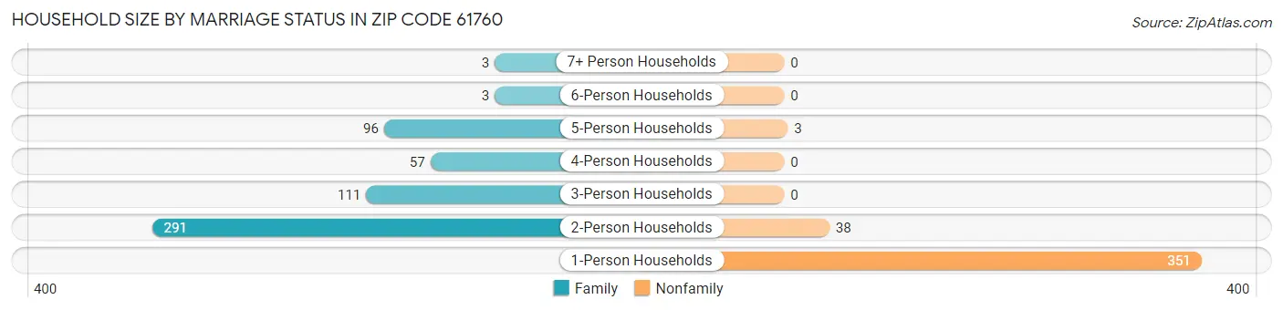 Household Size by Marriage Status in Zip Code 61760