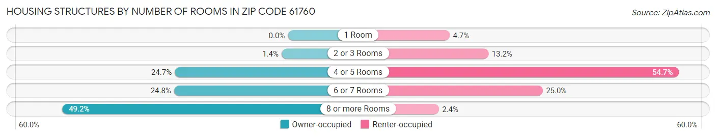 Housing Structures by Number of Rooms in Zip Code 61760