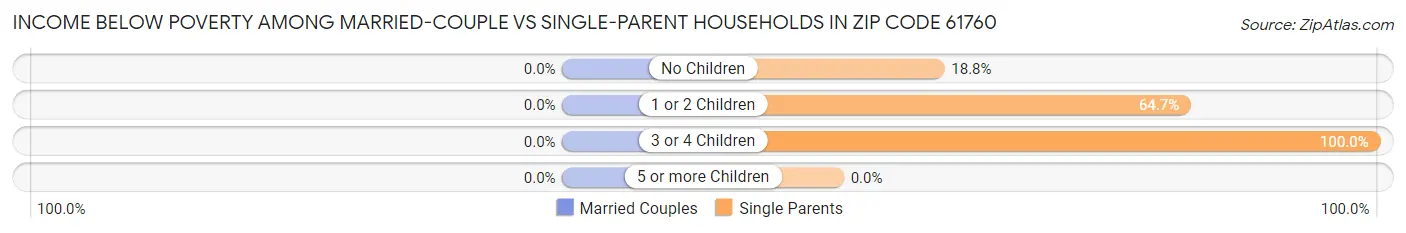 Income Below Poverty Among Married-Couple vs Single-Parent Households in Zip Code 61760