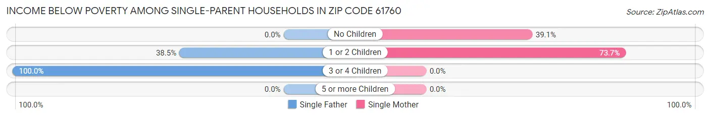 Income Below Poverty Among Single-Parent Households in Zip Code 61760