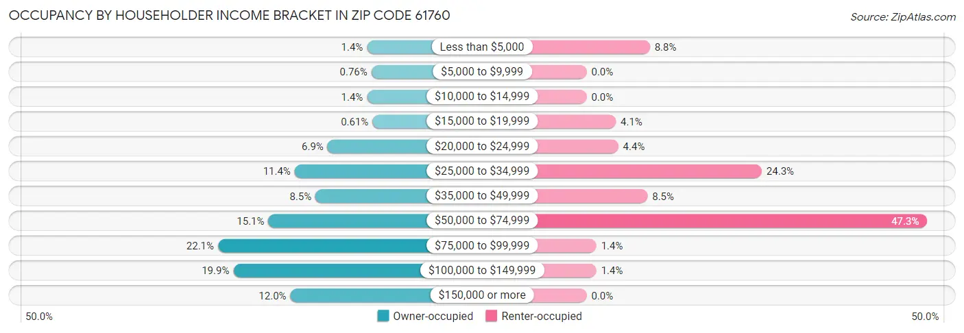 Occupancy by Householder Income Bracket in Zip Code 61760