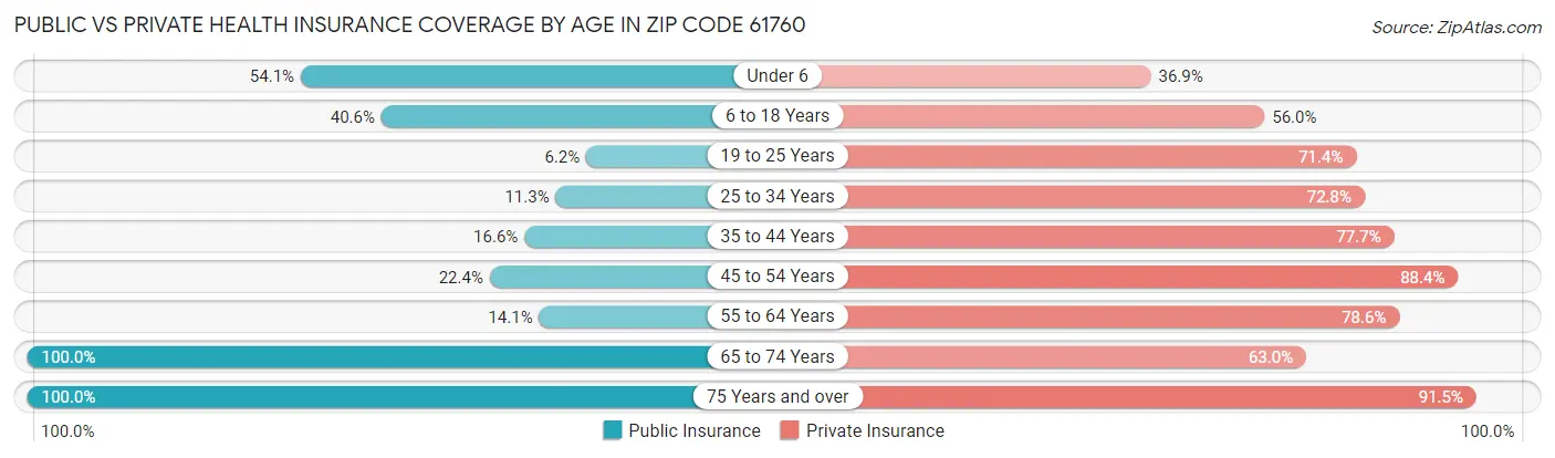 Public vs Private Health Insurance Coverage by Age in Zip Code 61760