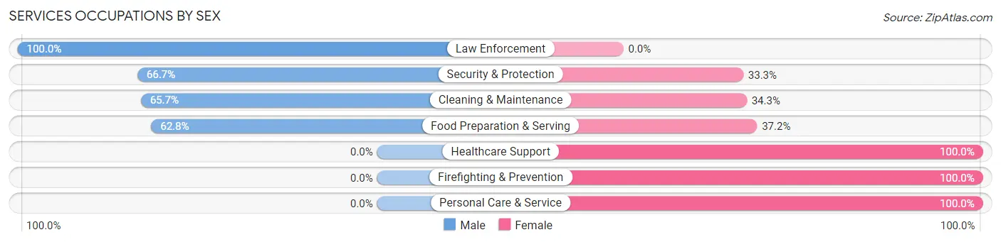 Services Occupations by Sex in Zip Code 61760