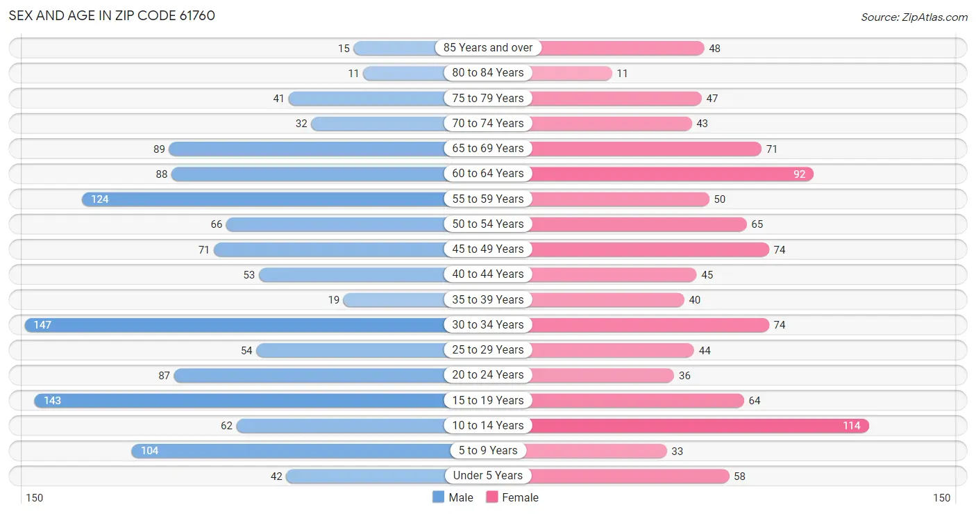 Sex and Age in Zip Code 61760