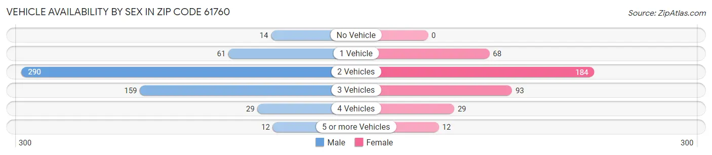 Vehicle Availability by Sex in Zip Code 61760