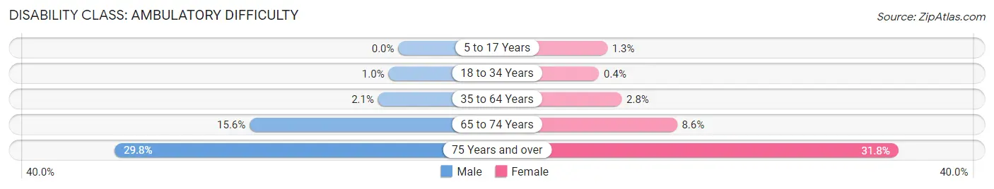 Disability in Zip Code 61761: <span>Ambulatory Difficulty</span>