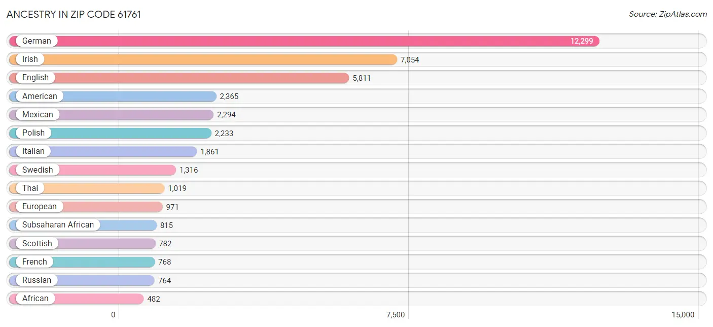 Ancestry in Zip Code 61761