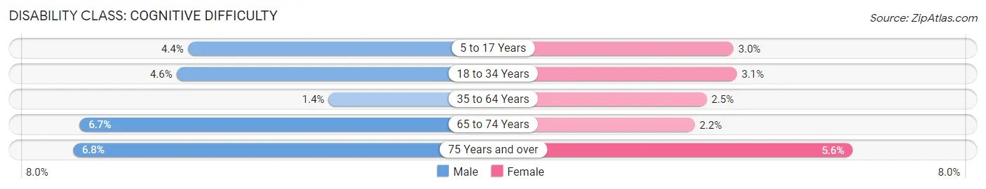 Disability in Zip Code 61761: <span>Cognitive Difficulty</span>