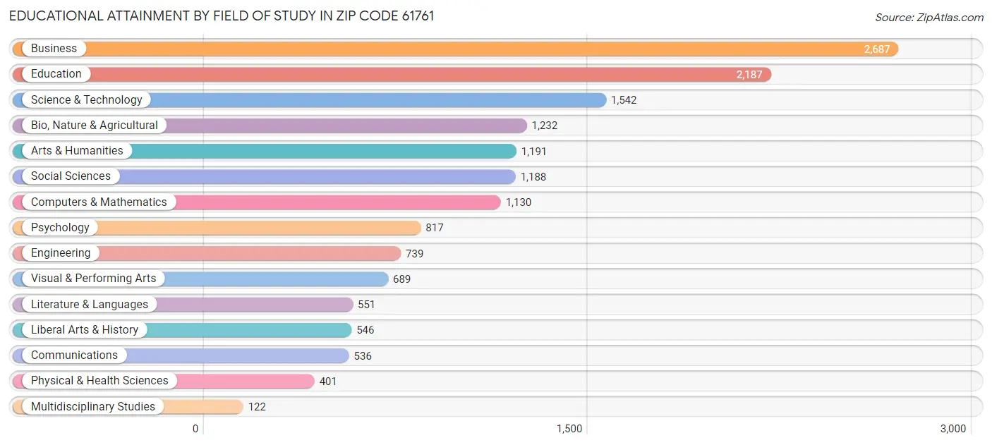 Educational Attainment by Field of Study in Zip Code 61761