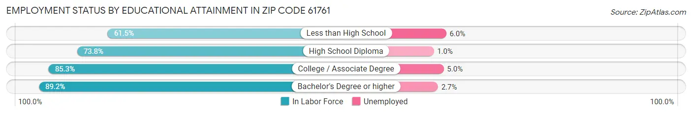 Employment Status by Educational Attainment in Zip Code 61761