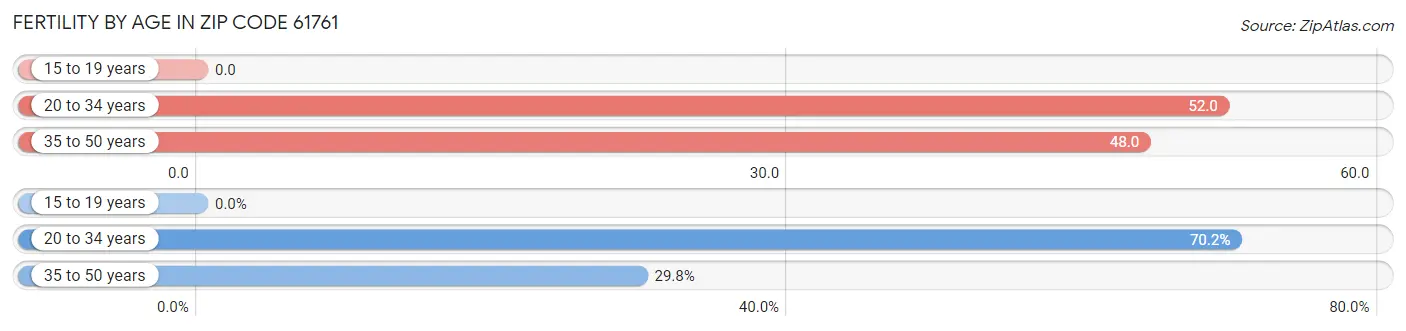 Female Fertility by Age in Zip Code 61761