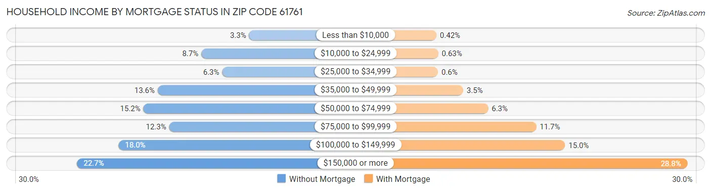 Household Income by Mortgage Status in Zip Code 61761