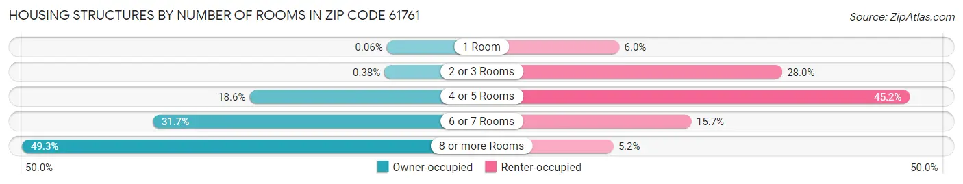Housing Structures by Number of Rooms in Zip Code 61761