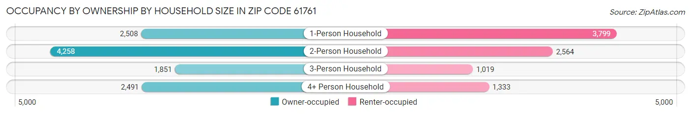 Occupancy by Ownership by Household Size in Zip Code 61761