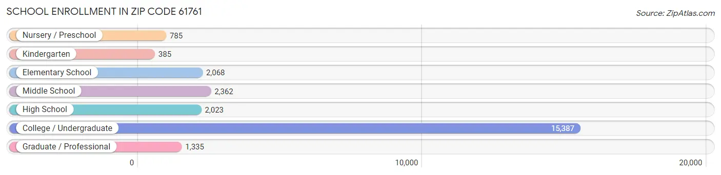 School Enrollment in Zip Code 61761