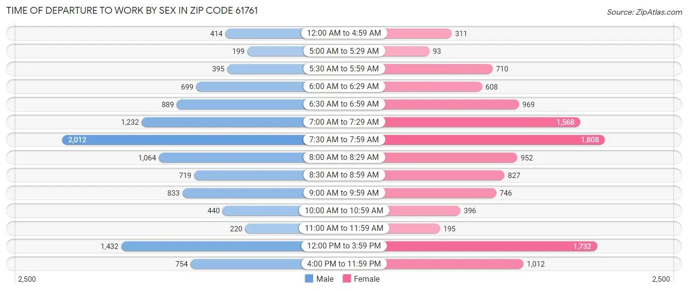 Time of Departure to Work by Sex in Zip Code 61761