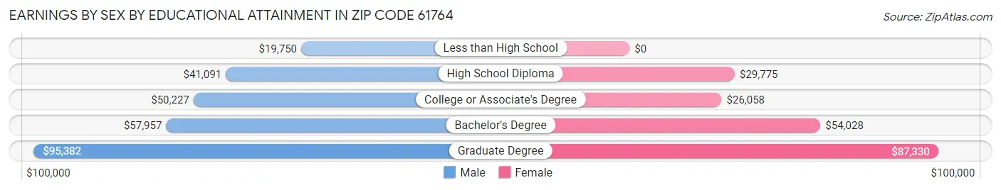 Earnings by Sex by Educational Attainment in Zip Code 61764