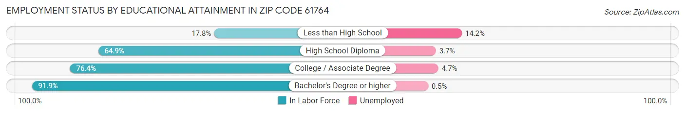 Employment Status by Educational Attainment in Zip Code 61764