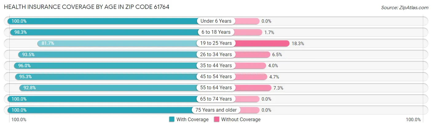 Health Insurance Coverage by Age in Zip Code 61764