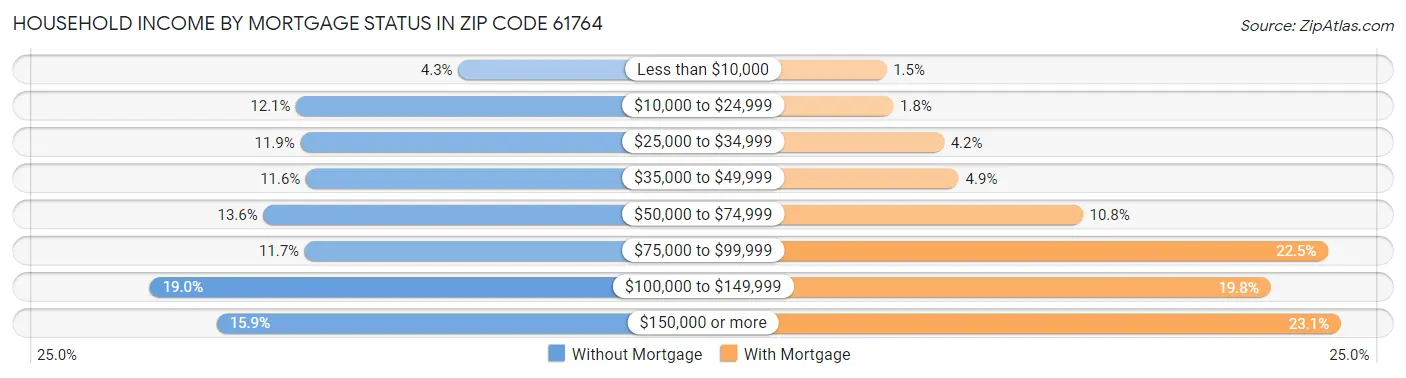 Household Income by Mortgage Status in Zip Code 61764