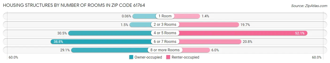Housing Structures by Number of Rooms in Zip Code 61764