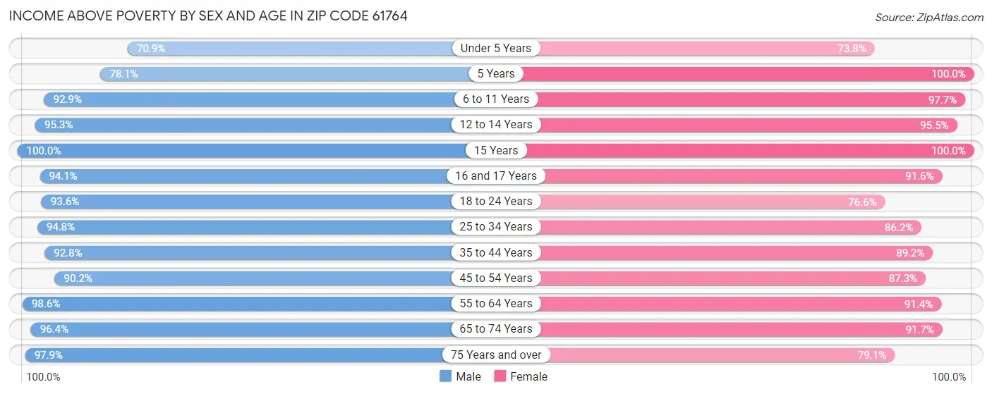 Income Above Poverty by Sex and Age in Zip Code 61764