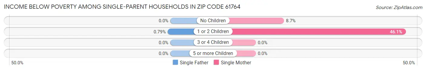 Income Below Poverty Among Single-Parent Households in Zip Code 61764