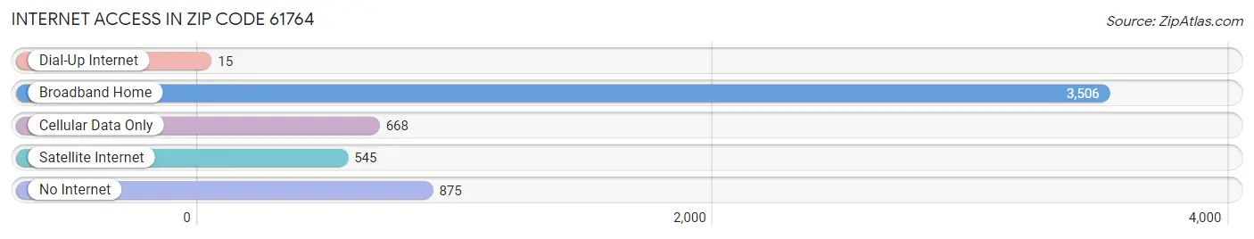 Internet Access in Zip Code 61764