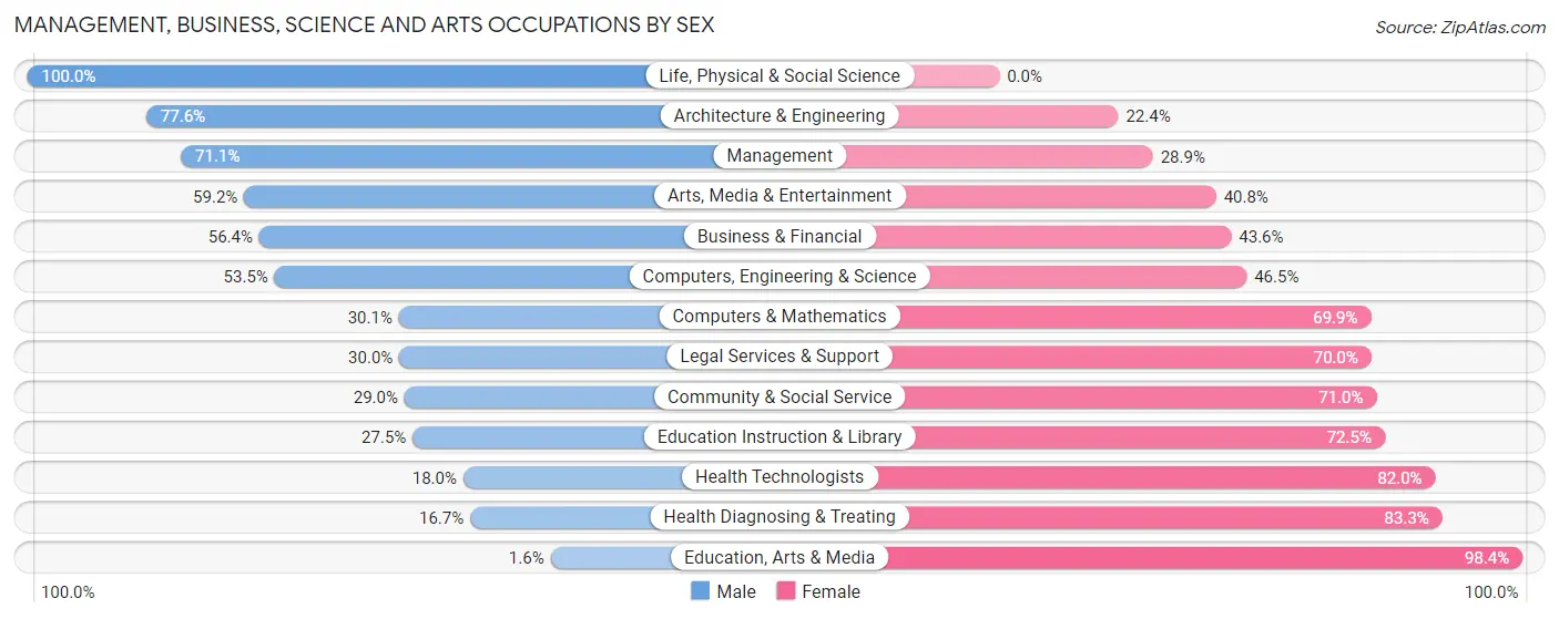 Management, Business, Science and Arts Occupations by Sex in Zip Code 61764
