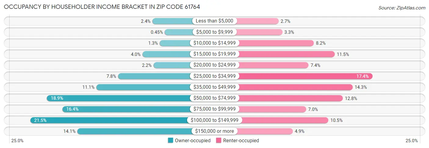 Occupancy by Householder Income Bracket in Zip Code 61764