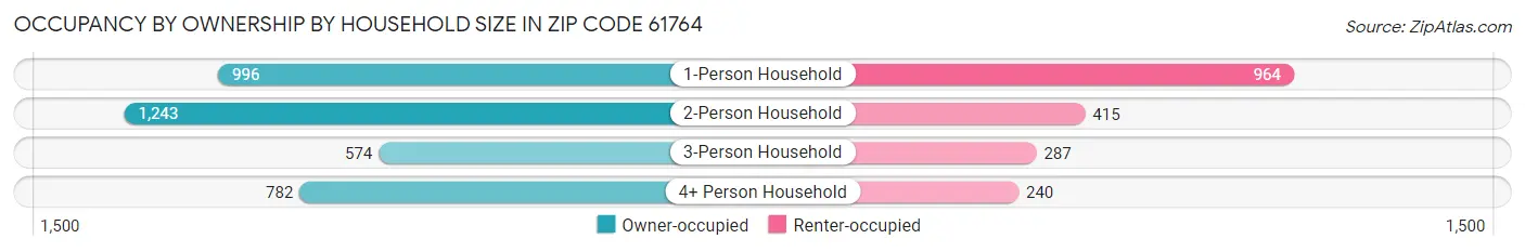 Occupancy by Ownership by Household Size in Zip Code 61764