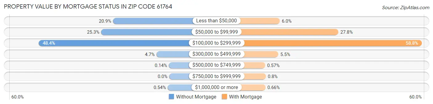Property Value by Mortgage Status in Zip Code 61764