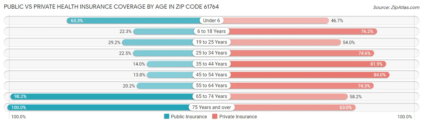 Public vs Private Health Insurance Coverage by Age in Zip Code 61764