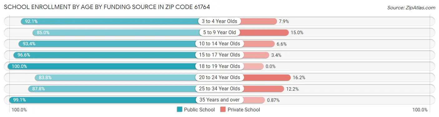 School Enrollment by Age by Funding Source in Zip Code 61764