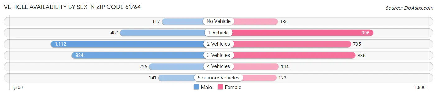 Vehicle Availability by Sex in Zip Code 61764