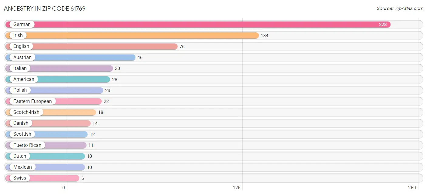 Ancestry in Zip Code 61769