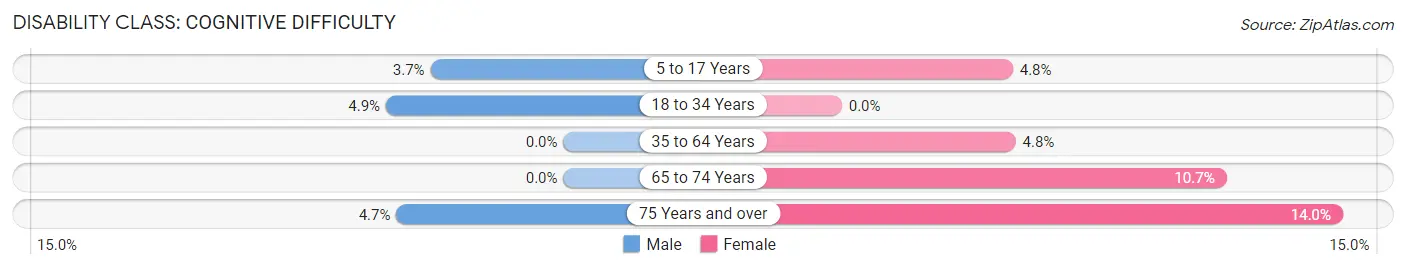 Disability in Zip Code 61769: <span>Cognitive Difficulty</span>