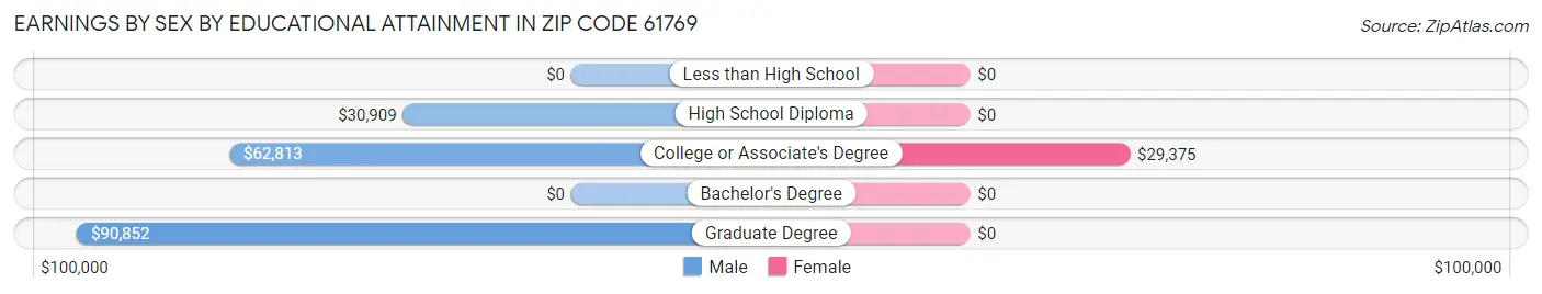 Earnings by Sex by Educational Attainment in Zip Code 61769