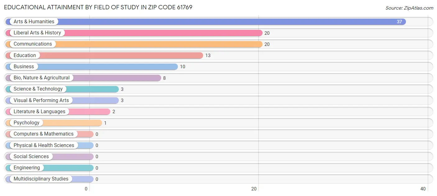 Educational Attainment by Field of Study in Zip Code 61769