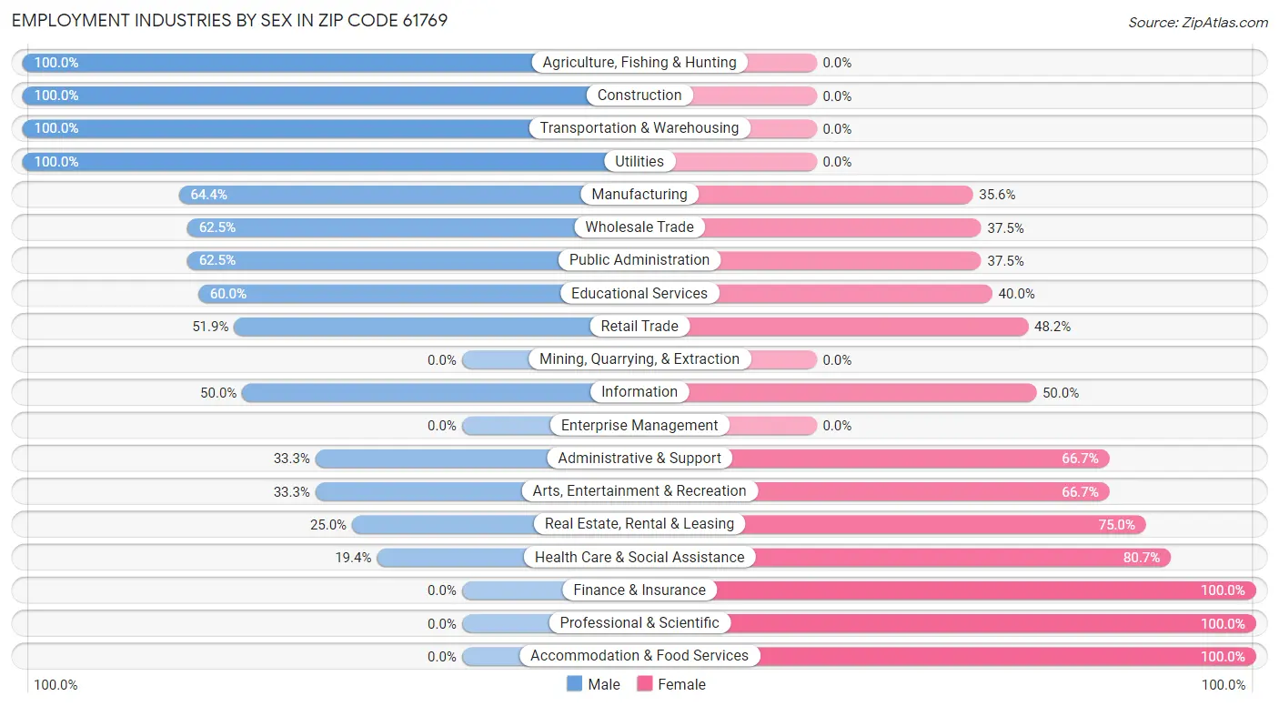 Employment Industries by Sex in Zip Code 61769