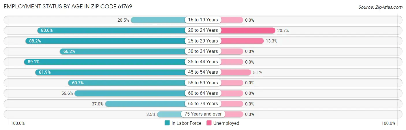 Employment Status by Age in Zip Code 61769