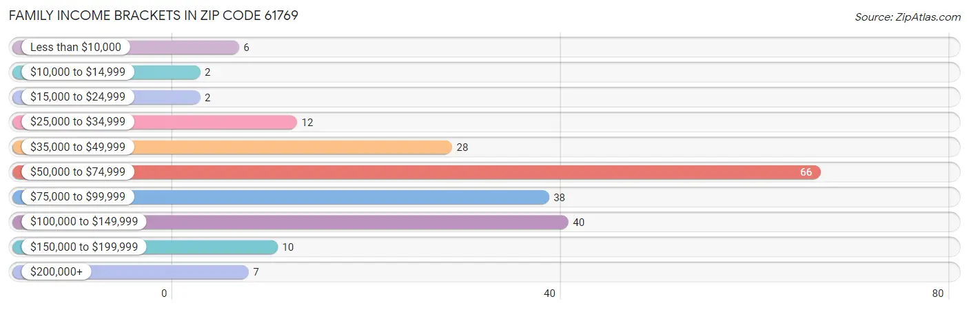 Family Income Brackets in Zip Code 61769