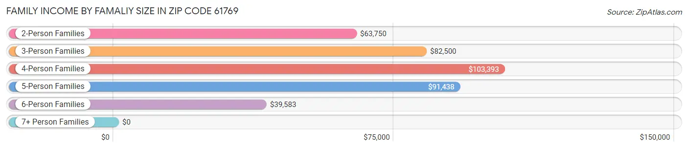 Family Income by Famaliy Size in Zip Code 61769